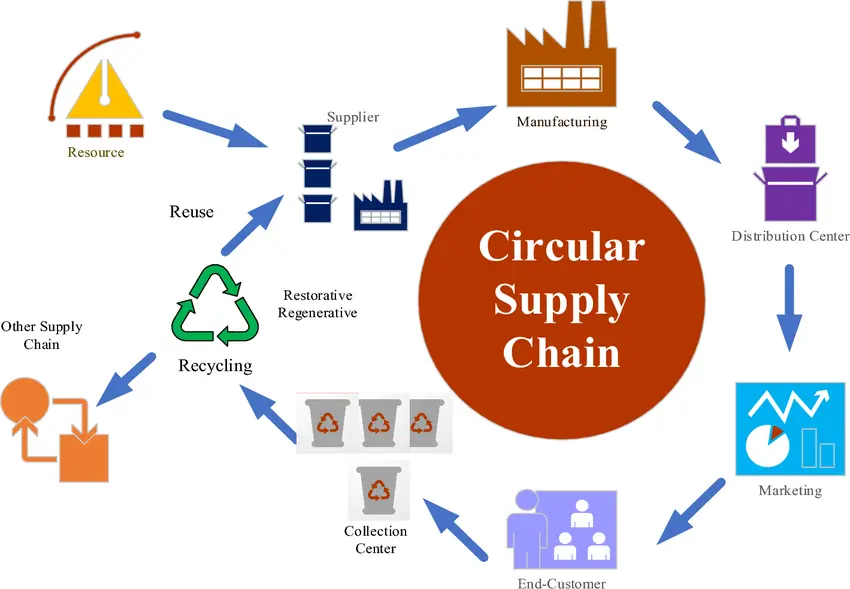 Circular Supply Chain